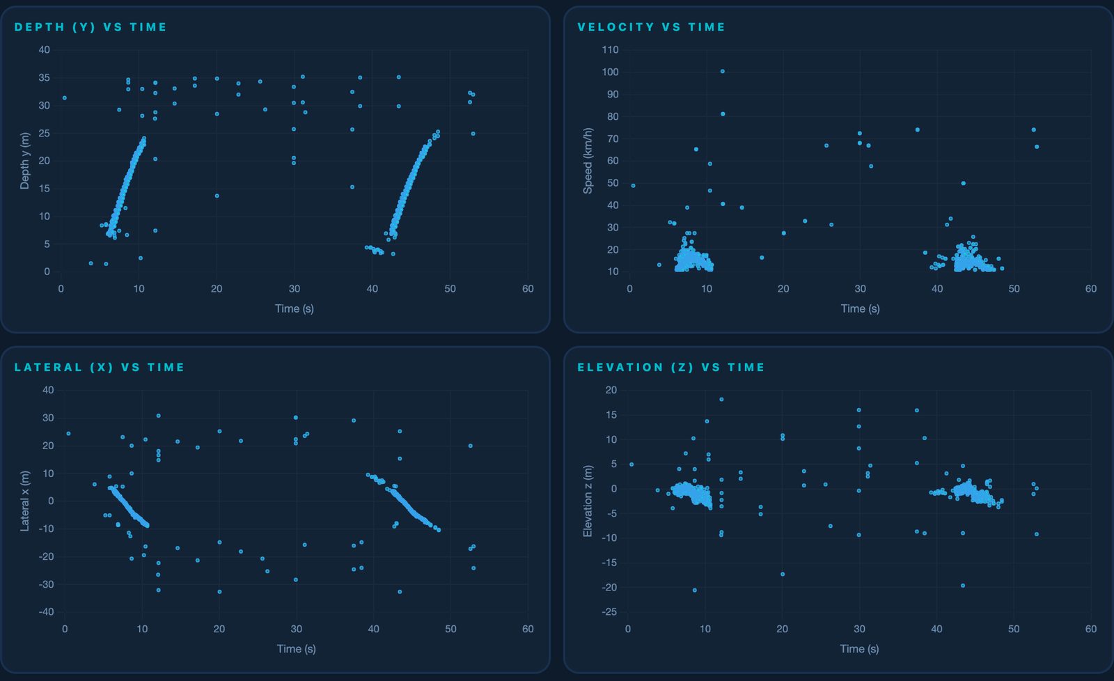 Four scatter charts of radar point-cloud data from a sprint: depth, velocity, lateral position and elevation against time.